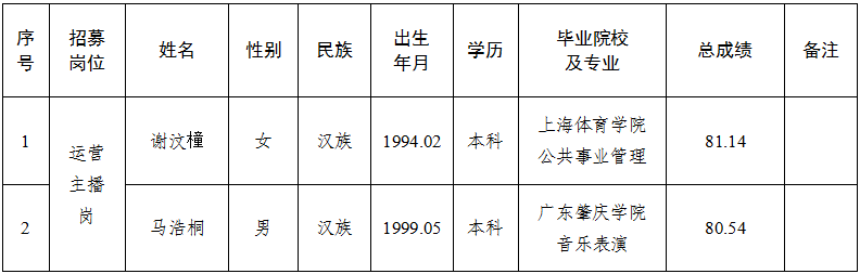 平?jīng)霎a(chǎn)投農(nóng)業(yè)發(fā)展有限責(zé)任公司運(yùn)營項目營運(yùn)人才公開招募擬錄用人員公示的公告(圖1) 平?jīng)霎a(chǎn)投農(nóng)業(yè)發(fā)展有限責(zé)任公司運(yùn)營項目營運(yùn)人才公開招募擬錄用人員公示的公告(圖1)